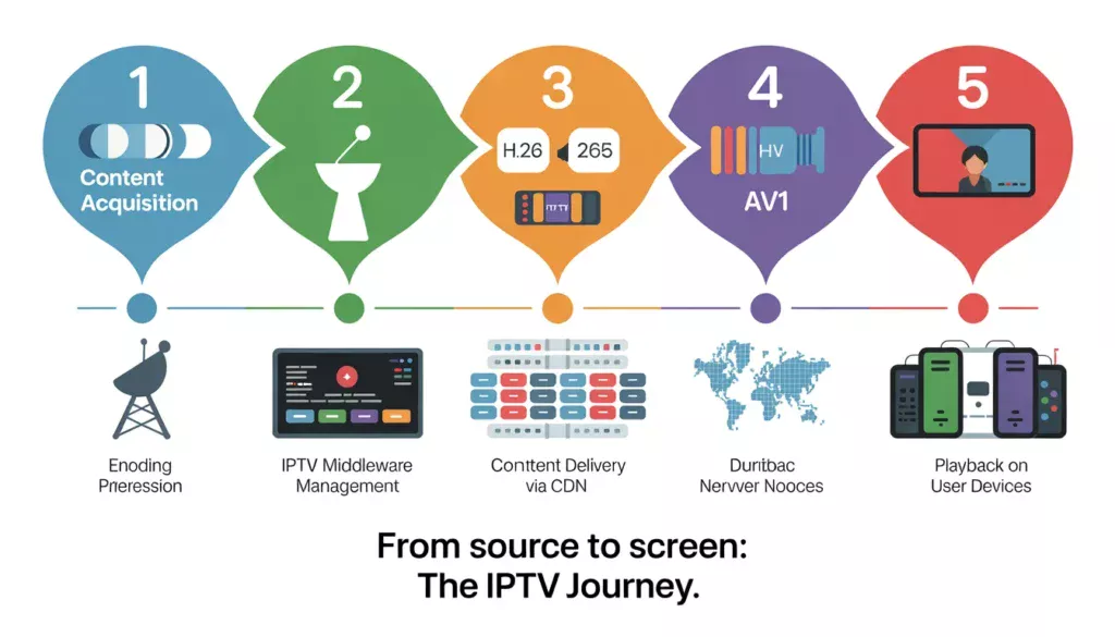 Step-by-Step How Modern IPTV Systems Work IPTV Trends